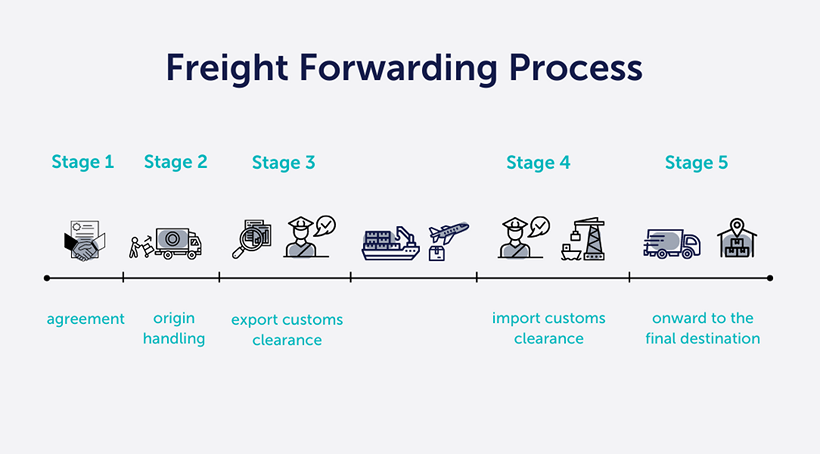 Basics of Freight Forwarders